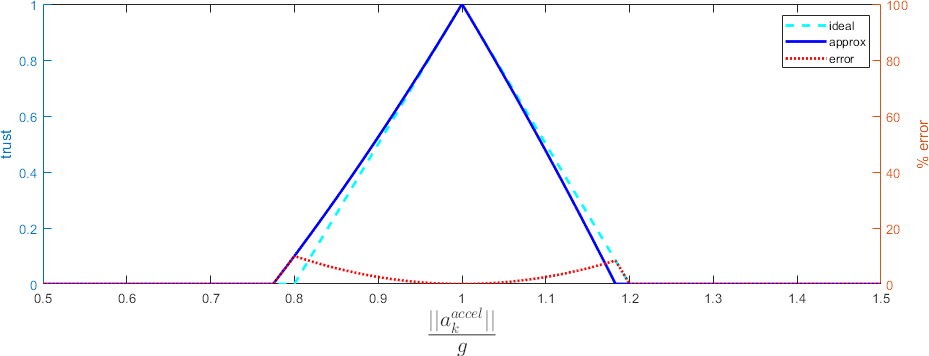 Approximating the trust function