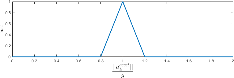 Linear trust function