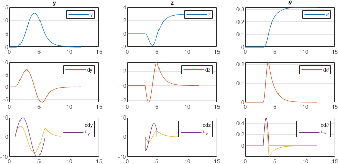 Resultant dynamics of simulation with sinusoidal-like inputs