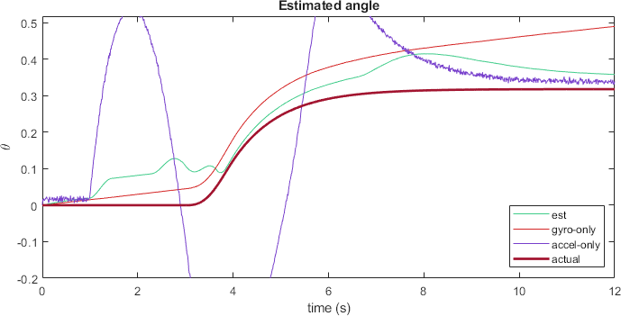 Estimator comparison single simulation