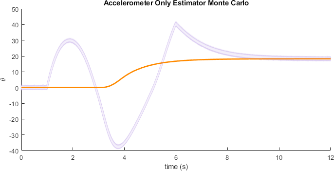 Monte Carlo Accelerometer-Only Estimator