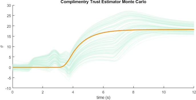 Monte Carlo Complimentry Trust Estimator