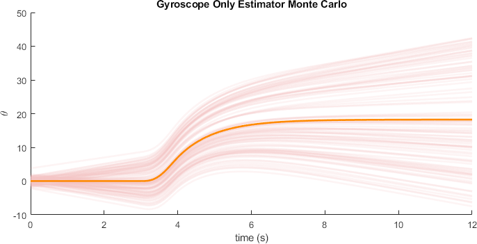 Monte Carlo Gyroscope-Only Estimator